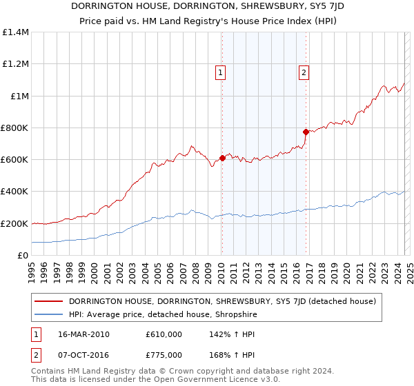 DORRINGTON HOUSE, DORRINGTON, SHREWSBURY, SY5 7JD: Price paid vs HM Land Registry's House Price Index