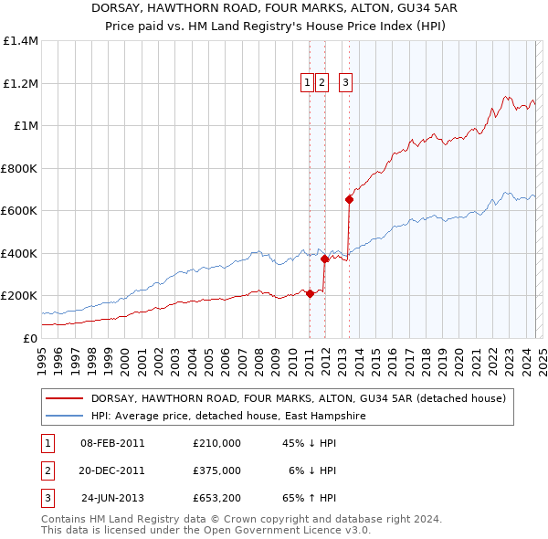 DORSAY, HAWTHORN ROAD, FOUR MARKS, ALTON, GU34 5AR: Price paid vs HM Land Registry's House Price Index