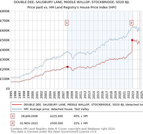 DOUBLE DEE, SALISBURY LANE, MIDDLE WALLOP, STOCKBRIDGE, SO20 8JL: Price paid vs HM Land Registry's House Price Index