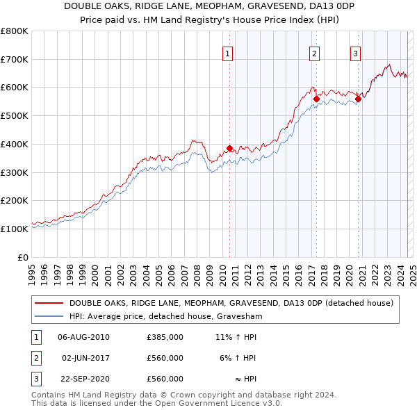 DOUBLE OAKS, RIDGE LANE, MEOPHAM, GRAVESEND, DA13 0DP: Price paid vs HM Land Registry's House Price Index