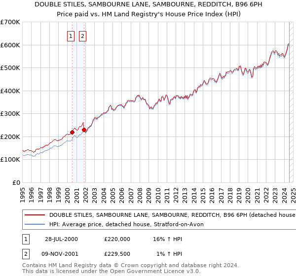 DOUBLE STILES, SAMBOURNE LANE, SAMBOURNE, REDDITCH, B96 6PH: Price paid vs HM Land Registry's House Price Index