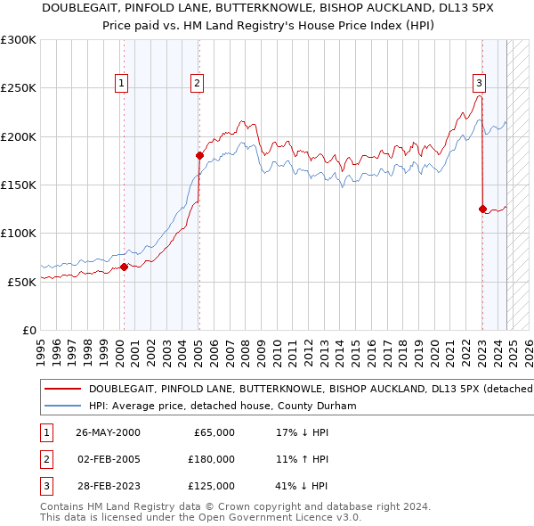 DOUBLEGAIT, PINFOLD LANE, BUTTERKNOWLE, BISHOP AUCKLAND, DL13 5PX: Price paid vs HM Land Registry's House Price Index