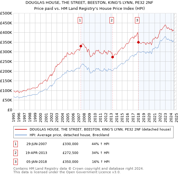 DOUGLAS HOUSE, THE STREET, BEESTON, KING'S LYNN, PE32 2NF: Price paid vs HM Land Registry's House Price Index