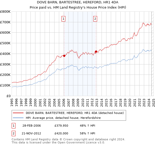 DOVE BARN, BARTESTREE, HEREFORD, HR1 4DA: Price paid vs HM Land Registry's House Price Index