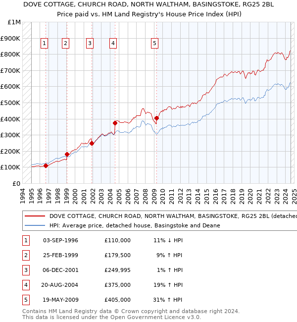 DOVE COTTAGE, CHURCH ROAD, NORTH WALTHAM, BASINGSTOKE, RG25 2BL: Price paid vs HM Land Registry's House Price Index