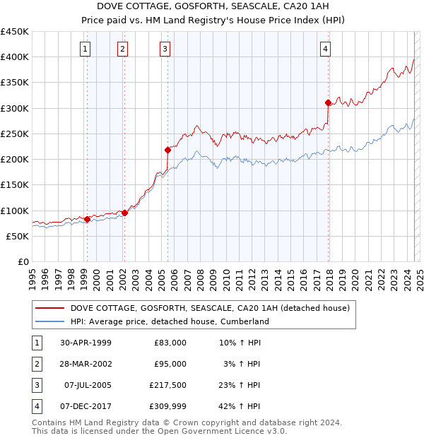 DOVE COTTAGE, GOSFORTH, SEASCALE, CA20 1AH: Price paid vs HM Land Registry's House Price Index