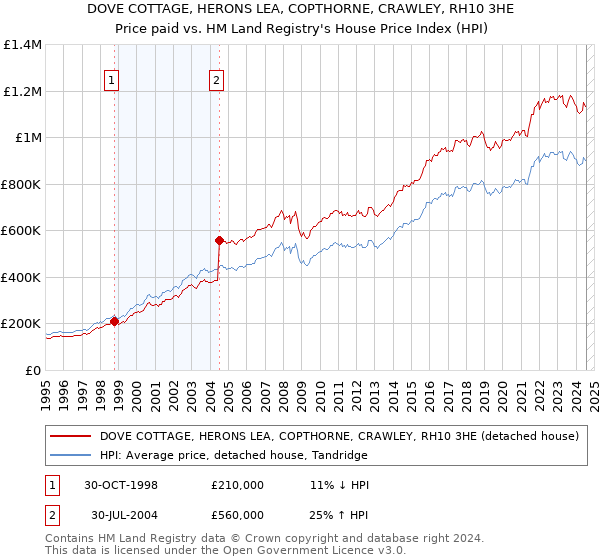 DOVE COTTAGE, HERONS LEA, COPTHORNE, CRAWLEY, RH10 3HE: Price paid vs HM Land Registry's House Price Index