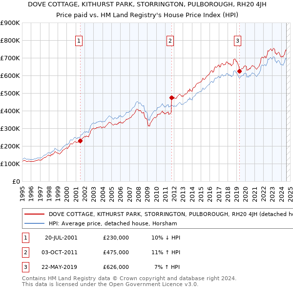 DOVE COTTAGE, KITHURST PARK, STORRINGTON, PULBOROUGH, RH20 4JH: Price paid vs HM Land Registry's House Price Index