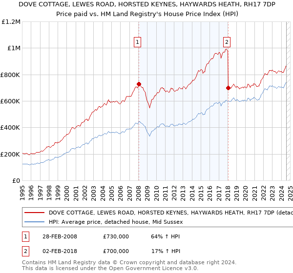 DOVE COTTAGE, LEWES ROAD, HORSTED KEYNES, HAYWARDS HEATH, RH17 7DP: Price paid vs HM Land Registry's House Price Index