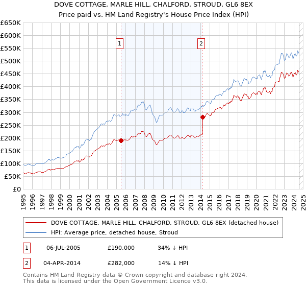 DOVE COTTAGE, MARLE HILL, CHALFORD, STROUD, GL6 8EX: Price paid vs HM Land Registry's House Price Index