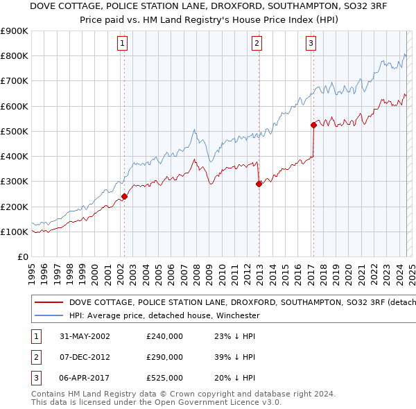 DOVE COTTAGE, POLICE STATION LANE, DROXFORD, SOUTHAMPTON, SO32 3RF: Price paid vs HM Land Registry's House Price Index