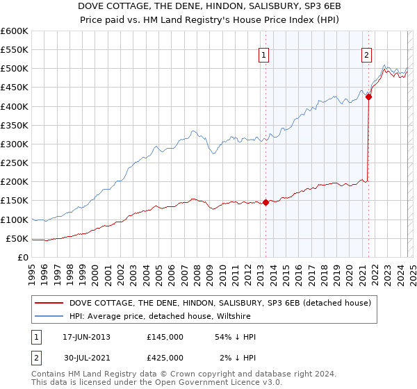 DOVE COTTAGE, THE DENE, HINDON, SALISBURY, SP3 6EB: Price paid vs HM Land Registry's House Price Index