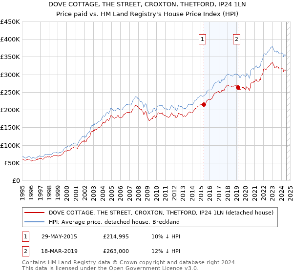 DOVE COTTAGE, THE STREET, CROXTON, THETFORD, IP24 1LN: Price paid vs HM Land Registry's House Price Index