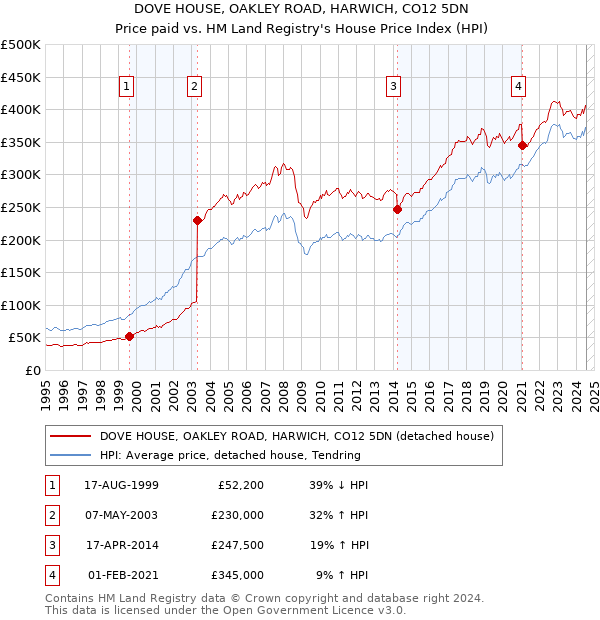 DOVE HOUSE, OAKLEY ROAD, HARWICH, CO12 5DN: Price paid vs HM Land Registry's House Price Index