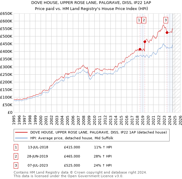 DOVE HOUSE, UPPER ROSE LANE, PALGRAVE, DISS, IP22 1AP: Price paid vs HM Land Registry's House Price Index