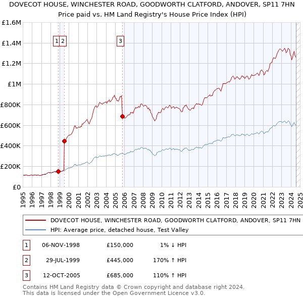 DOVECOT HOUSE, WINCHESTER ROAD, GOODWORTH CLATFORD, ANDOVER, SP11 7HN: Price paid vs HM Land Registry's House Price Index