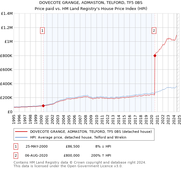 DOVECOTE GRANGE, ADMASTON, TELFORD, TF5 0BS: Price paid vs HM Land Registry's House Price Index