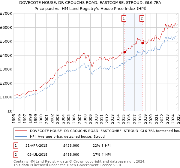 DOVECOTE HOUSE, DR CROUCHS ROAD, EASTCOMBE, STROUD, GL6 7EA: Price paid vs HM Land Registry's House Price Index