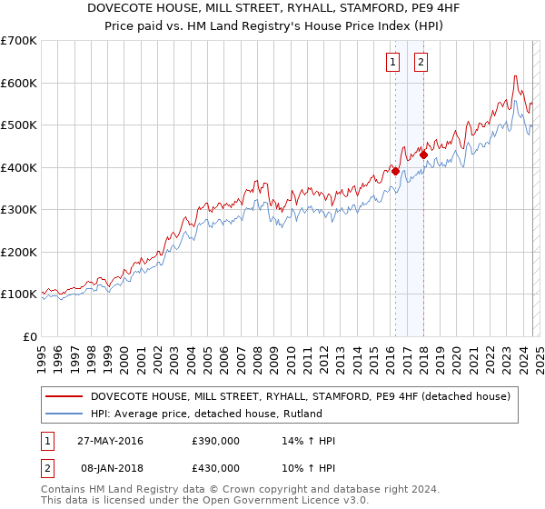 DOVECOTE HOUSE, MILL STREET, RYHALL, STAMFORD, PE9 4HF: Price paid vs HM Land Registry's House Price Index