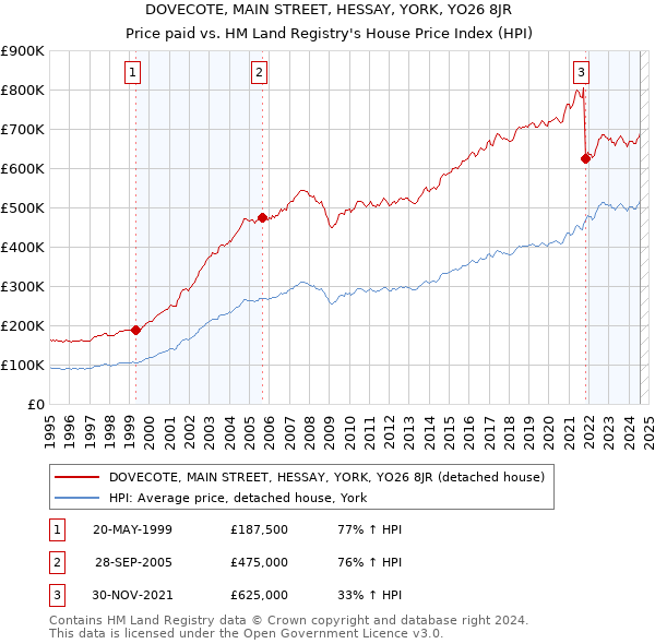 DOVECOTE, MAIN STREET, HESSAY, YORK, YO26 8JR: Price paid vs HM Land Registry's House Price Index