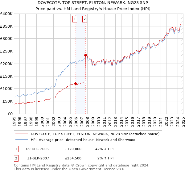 DOVECOTE, TOP STREET, ELSTON, NEWARK, NG23 5NP: Price paid vs HM Land Registry's House Price Index