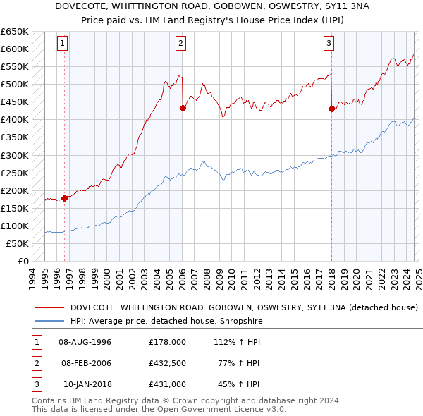 DOVECOTE, WHITTINGTON ROAD, GOBOWEN, OSWESTRY, SY11 3NA: Price paid vs HM Land Registry's House Price Index