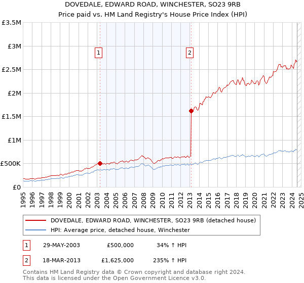 DOVEDALE, EDWARD ROAD, WINCHESTER, SO23 9RB: Price paid vs HM Land Registry's House Price Index