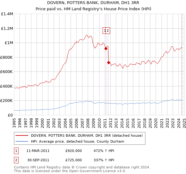 DOVERN, POTTERS BANK, DURHAM, DH1 3RR: Price paid vs HM Land Registry's House Price Index