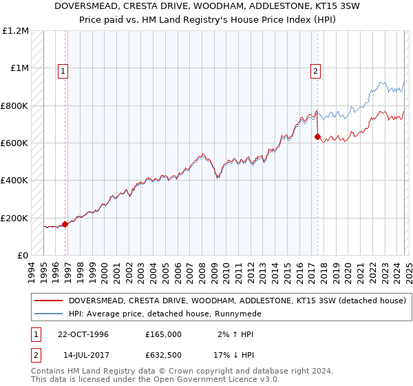 DOVERSMEAD, CRESTA DRIVE, WOODHAM, ADDLESTONE, KT15 3SW: Price paid vs HM Land Registry's House Price Index