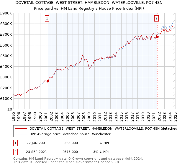 DOVETAIL COTTAGE, WEST STREET, HAMBLEDON, WATERLOOVILLE, PO7 4SN: Price paid vs HM Land Registry's House Price Index