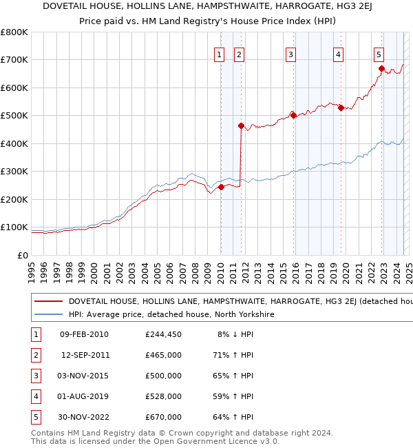 DOVETAIL HOUSE, HOLLINS LANE, HAMPSTHWAITE, HARROGATE, HG3 2EJ: Price paid vs HM Land Registry's House Price Index