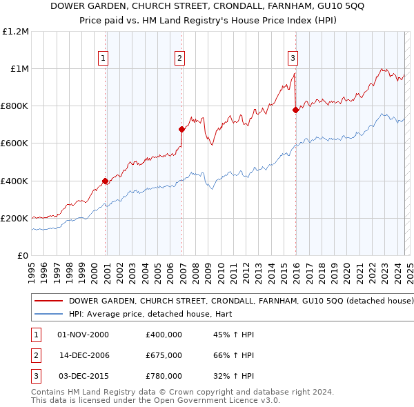 DOWER GARDEN, CHURCH STREET, CRONDALL, FARNHAM, GU10 5QQ: Price paid vs HM Land Registry's House Price Index