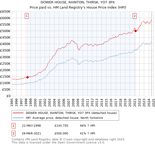 DOWER HOUSE, RAINTON, THIRSK, YO7 3PX: Price paid vs HM Land Registry's House Price Index