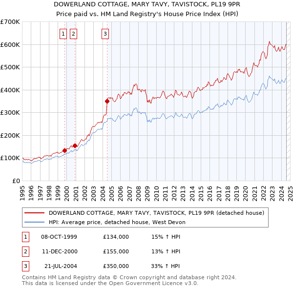 DOWERLAND COTTAGE, MARY TAVY, TAVISTOCK, PL19 9PR: Price paid vs HM Land Registry's House Price Index