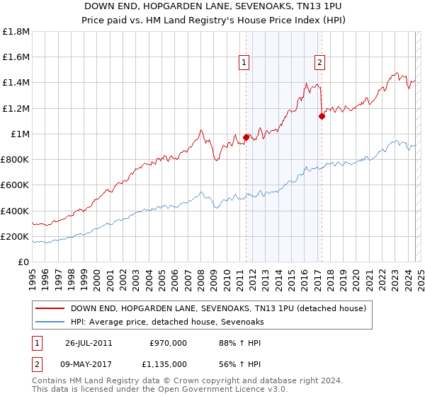 DOWN END, HOPGARDEN LANE, SEVENOAKS, TN13 1PU: Price paid vs HM Land Registry's House Price Index