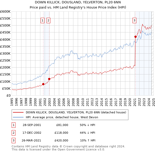 DOWN KILLICK, DOUSLAND, YELVERTON, PL20 6NN: Price paid vs HM Land Registry's House Price Index