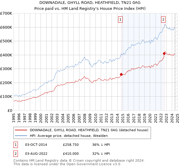 DOWNADALE, GHYLL ROAD, HEATHFIELD, TN21 0AG: Price paid vs HM Land Registry's House Price Index