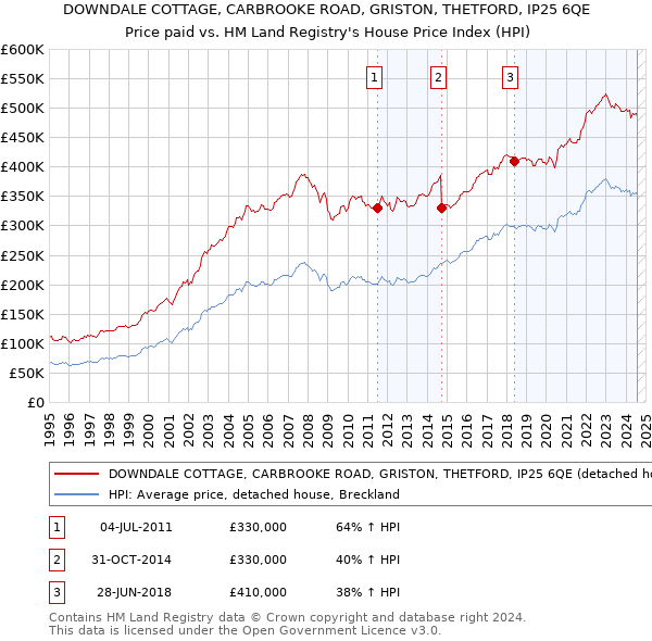 DOWNDALE COTTAGE, CARBROOKE ROAD, GRISTON, THETFORD, IP25 6QE: Price paid vs HM Land Registry's House Price Index