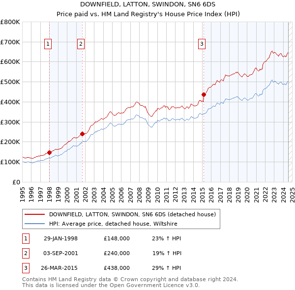 DOWNFIELD, LATTON, SWINDON, SN6 6DS: Price paid vs HM Land Registry's House Price Index