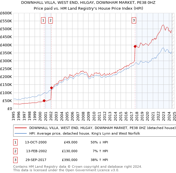 DOWNHALL VILLA, WEST END, HILGAY, DOWNHAM MARKET, PE38 0HZ: Price paid vs HM Land Registry's House Price Index