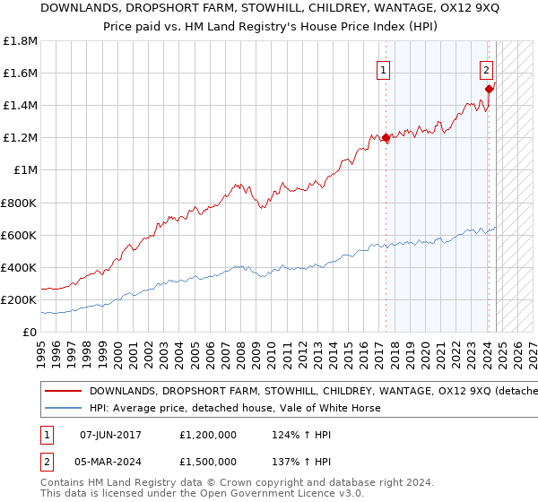 DOWNLANDS, DROPSHORT FARM, STOWHILL, CHILDREY, WANTAGE, OX12 9XQ: Price paid vs HM Land Registry's House Price Index