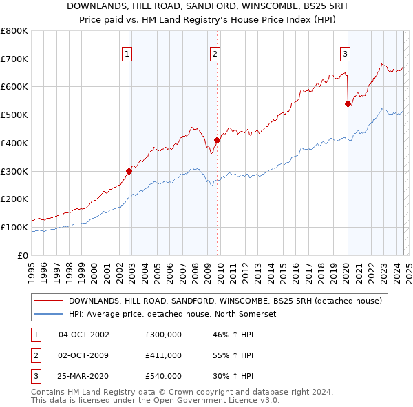 DOWNLANDS, HILL ROAD, SANDFORD, WINSCOMBE, BS25 5RH: Price paid vs HM Land Registry's House Price Index