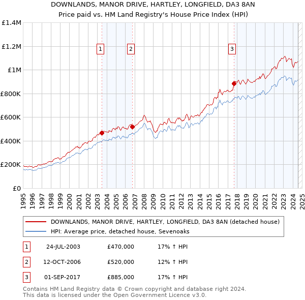 DOWNLANDS, MANOR DRIVE, HARTLEY, LONGFIELD, DA3 8AN: Price paid vs HM Land Registry's House Price Index