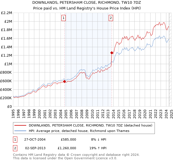 DOWNLANDS, PETERSHAM CLOSE, RICHMOND, TW10 7DZ: Price paid vs HM Land Registry's House Price Index