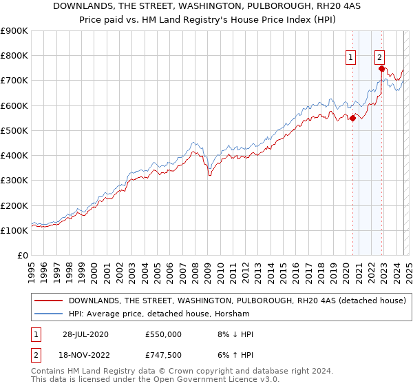 DOWNLANDS, THE STREET, WASHINGTON, PULBOROUGH, RH20 4AS: Price paid vs HM Land Registry's House Price Index