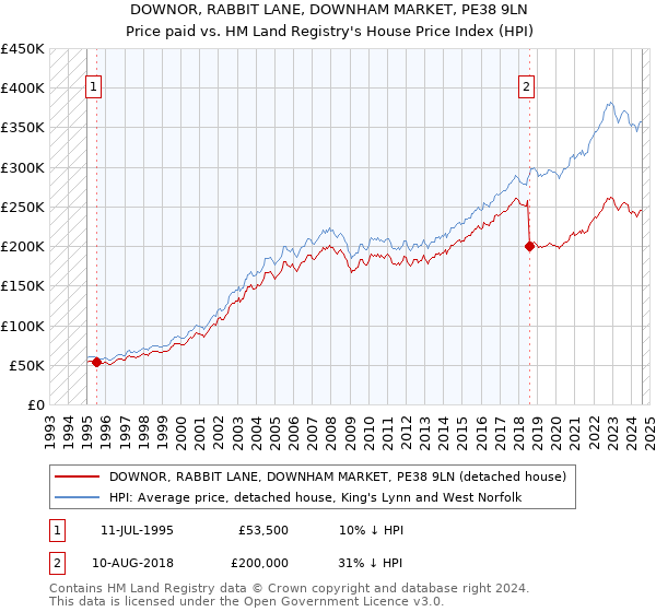 DOWNOR, RABBIT LANE, DOWNHAM MARKET, PE38 9LN: Price paid vs HM Land Registry's House Price Index