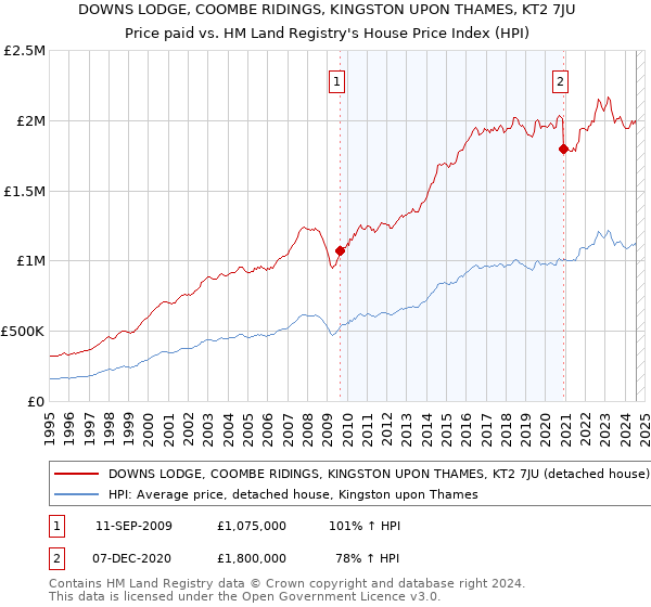 DOWNS LODGE, COOMBE RIDINGS, KINGSTON UPON THAMES, KT2 7JU: Price paid vs HM Land Registry's House Price Index