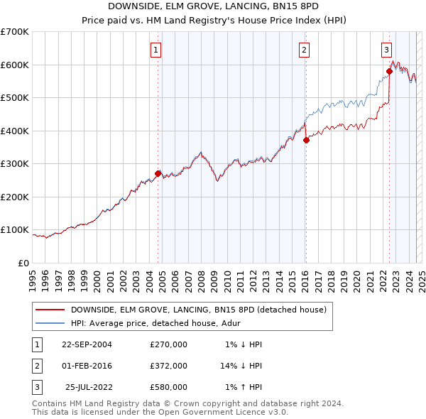 DOWNSIDE, ELM GROVE, LANCING, BN15 8PD: Price paid vs HM Land Registry's House Price Index