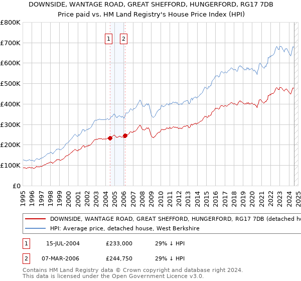 DOWNSIDE, WANTAGE ROAD, GREAT SHEFFORD, HUNGERFORD, RG17 7DB: Price paid vs HM Land Registry's House Price Index