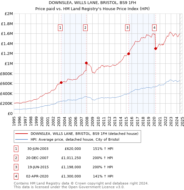 DOWNSLEA, WILLS LANE, BRISTOL, BS9 1FH: Price paid vs HM Land Registry's House Price Index